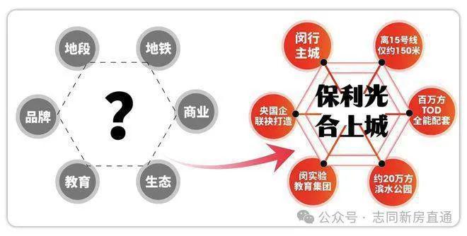 2024一文讀懂保利光合上城優(yōu)缺點!分析一下保利光合上城值得買嗎？(圖4)