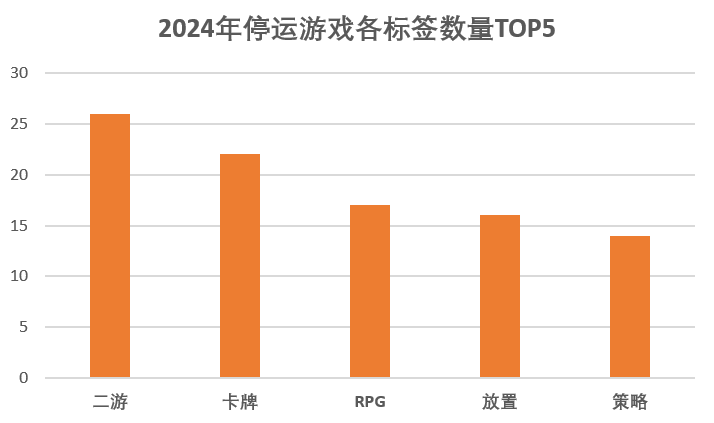九游娛樂：2024年停運(yùn)的114款游戲：二游占比超兩成最短命的公告時(shí)未“滿月”(圖1)
