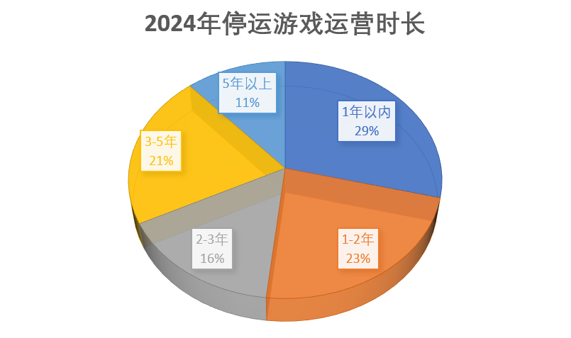 九游娛樂：2024年停運(yùn)的114款游戲：二游占比超兩成最短命的公告時(shí)未“滿月”(圖3)