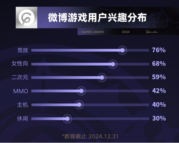 九游app：2024微博游戲大賞落幕 118億玩家喜愛值盤點游戲行業(yè)年度高光(圖1)