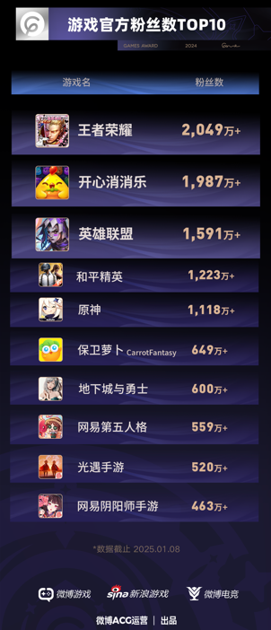 九游app：2024微博游戲大賞落幕 118億玩家喜愛值盤點游戲行業(yè)年度高光(圖3)
