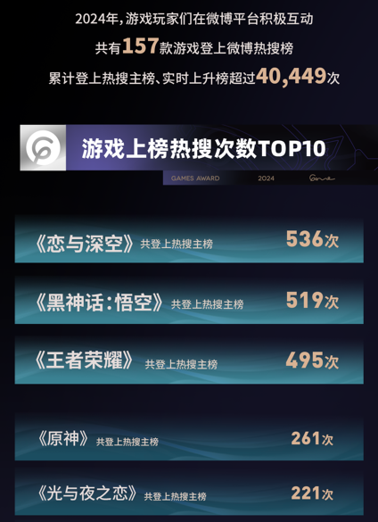 九游app：2024微博游戲大賞落幕 118億玩家喜愛值盤點游戲行業(yè)年度高光(圖4)