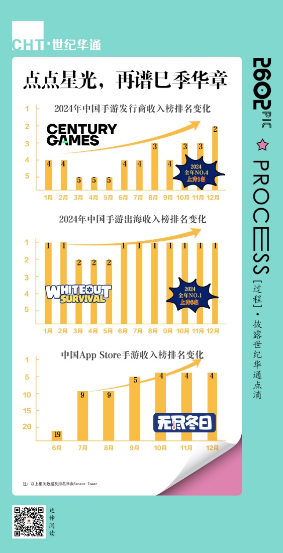 點點首登發(fā)行商收入榜第2 世紀華通2024年游戲業(yè)績大增(圖4)