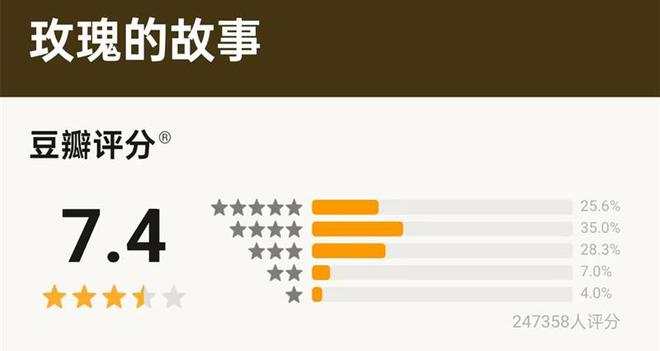 九游娛樂：2024年國產(chǎn)劇榜：《玫瑰的故事》豆瓣96分排第一(圖11)