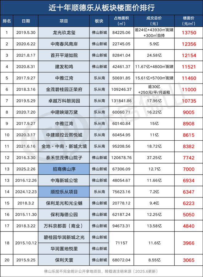 哇哦！摩天輪拔地起！佛山新城新地標(biāo)要來！核心區(qū)2宗宅地曝光！(圖12)